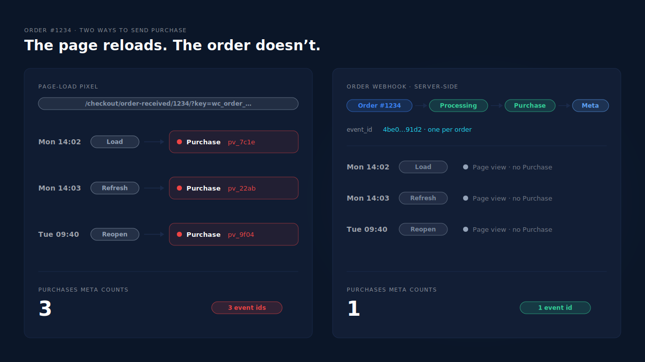 Two event paths for WooCommerce order #1234: on the left the order-received page loads three times over two days and each load sends a Purchase to Meta, giving three purchases for one order; on the right a single paid-order webhook sends one Purchase with one event_id and the later page loads send nothing