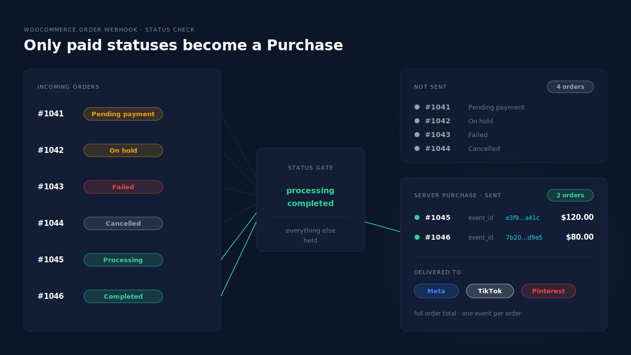 Order-status gate for a WooCommerce store: six orders flowing in with statuses Pending payment, On hold, Failed, Cancelled, Processing and Completed; the four unpaid statuses stop at a grey gate marked not sent, while Processing and Completed pass through to a server-side Purchase delivered to Meta, TikTok and Pinterest, each with its own event_id