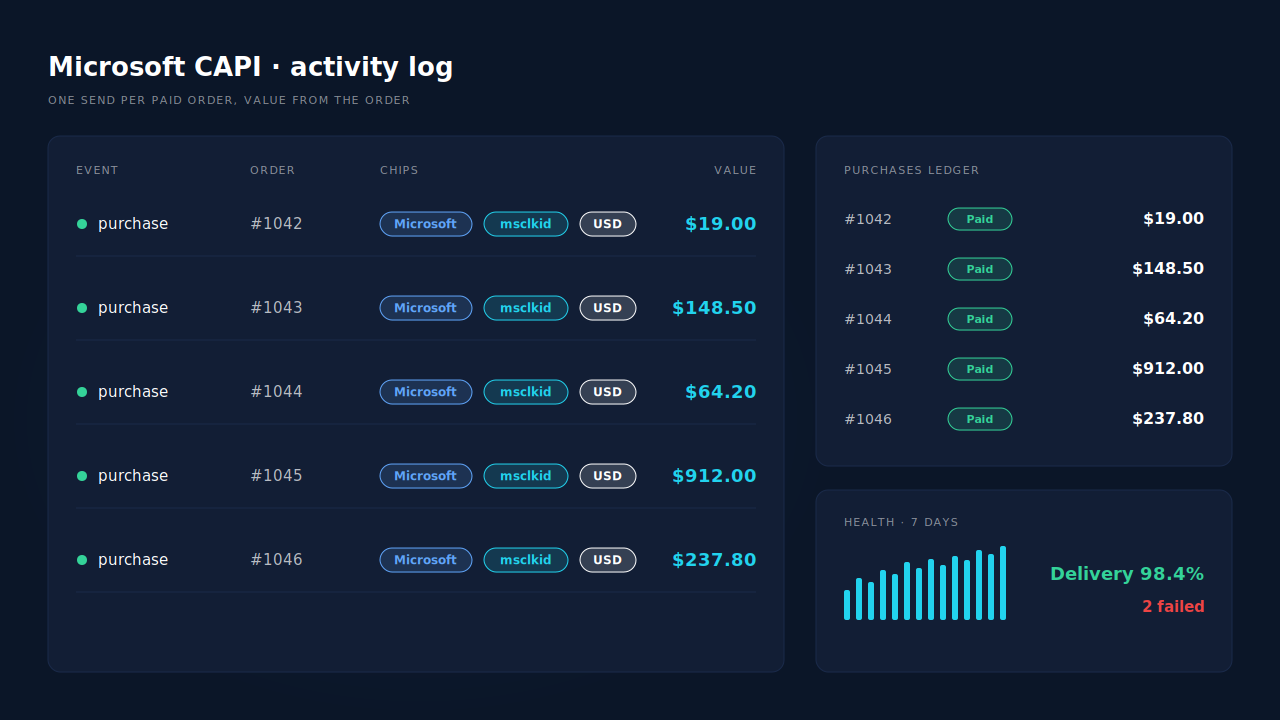 PartialLeads Microsoft CAPI activity log listing purchase events with different values and currencies per order, beside the Purchases ledger showing the same Shopify orders with matching totals and a health strip with delivery rate