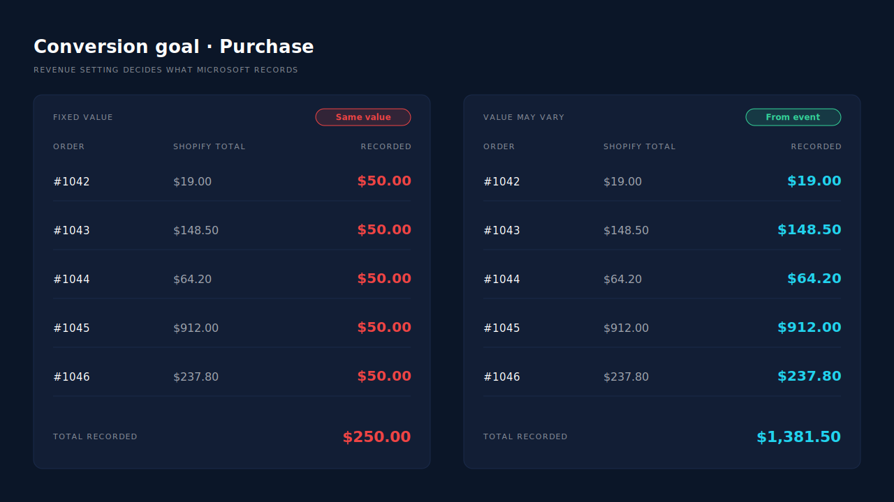 Two Microsoft Ads conversion panels side by side: on the left, five Shopify orders of different sizes all recorded at the same flat revenue with the goal on a fixed value; on the right, the same five orders recorded at their real totals with the goal on a variable value