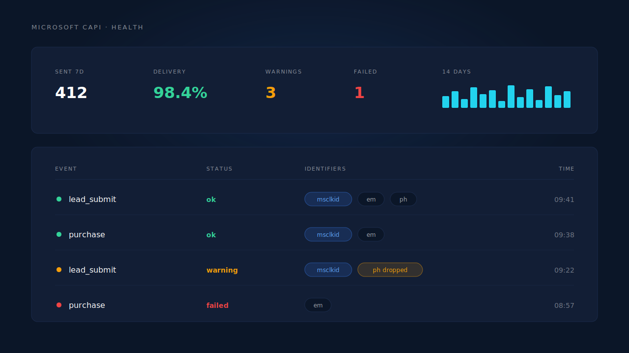 PartialLeads Microsoft CAPI health strip with a 14-day sparkline, delivery rate and warning count, above an activity log listing lead and purchase events with status dots, msclkid chips and timestamps