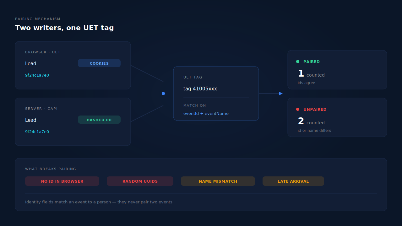 Diagram of Microsoft deduplication: a browser UET event and a Conversions API event posting into the same UET tag, pairing into one counted conversion when the event ID and event name agree, counting twice when they do not
