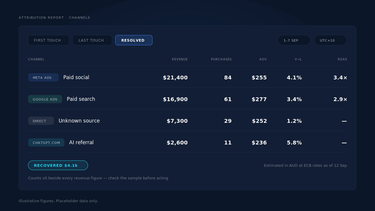 Mockup of the attribution report channels table with first, last and resolved model toggles, revenue, purchases, AOV, visitor-to-lead and ROAS columns, used to check a weekly assistant answer