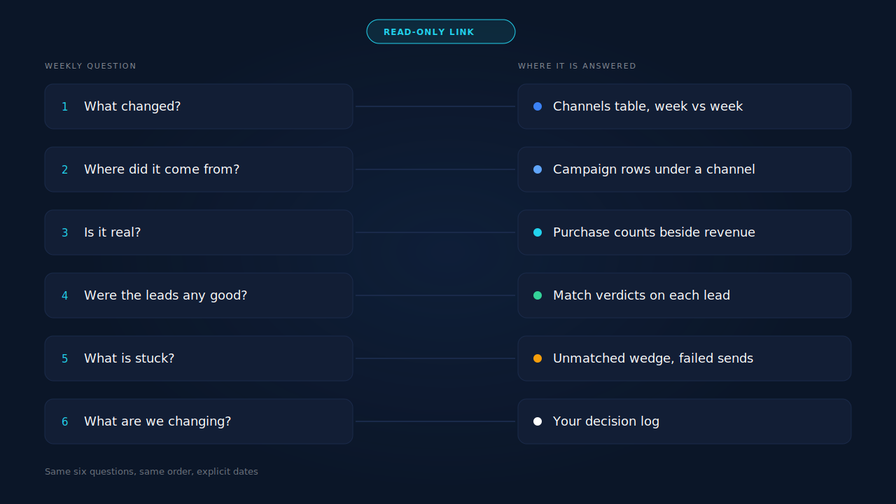 Diagram mapping six weekly review questions to the dashboard surfaces that answer them: what changed to the channels table, where from to campaigns, is it real to purchase counts, lead quality to match verdicts, what is stuck to the unmatched wedge, and what changes to a decisions list