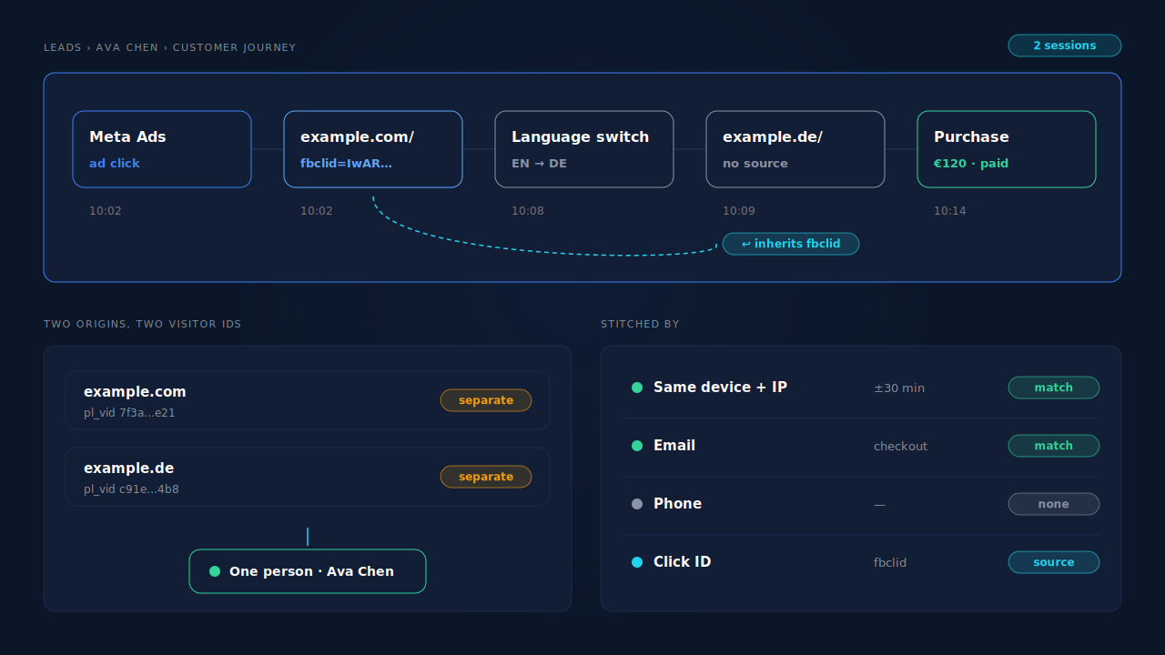 Journey timeline in the PartialLeads dashboard: a Meta ad session on example.com carrying an fbclid, a second session on example.de with no source, joined into one person by same device and IP inside 30 minutes, ending in a green purchase badge with the order total