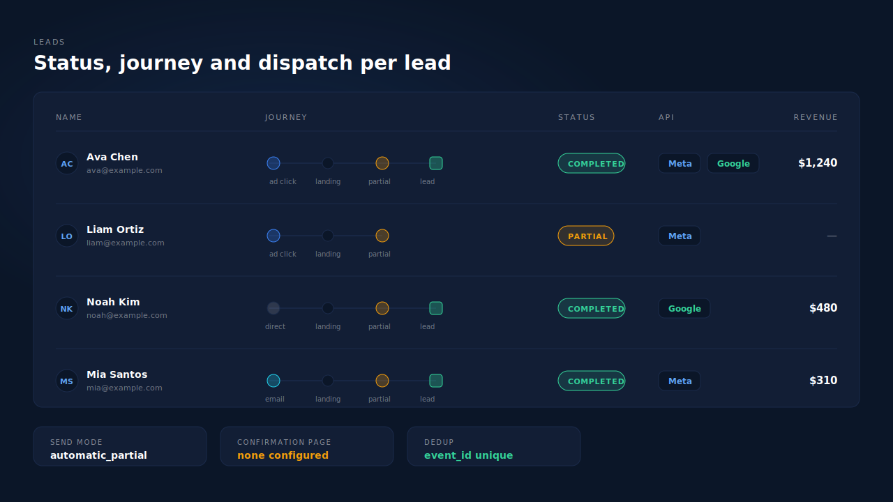 Dark dashboard mockup of the PartialLeads Leads list showing Partial and Completed status badges, a journey ribbon per lead, and the API column listing which conversion APIs each lead was dispatched to