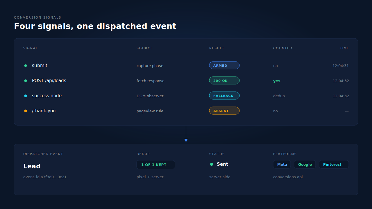 Dark dashboard mockup showing three submission signals — submit event, POST 200 response and success node — resolving into one dispatched conversion with a shared event ID
