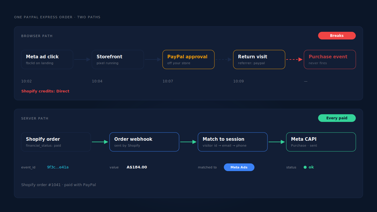 Two paths from a paid PayPal Express order on Shopify: the browser path, where the storefront visit hands off to PayPal and the purchase event never arrives, and the server path, where the Shopify order webhook sends Purchase to Meta's Conversions API
