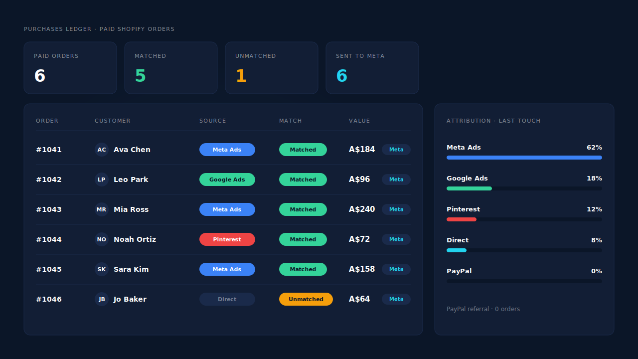 Purchases ledger listing paid Shopify orders with the matched ad source for each order, matched or unmatched status, order value and a Meta sent chip, next to an Attribution report channel split