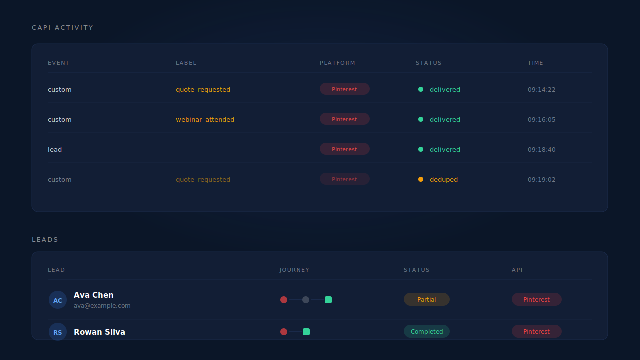 Dark dashboard CAPI activity log showing Pinterest custom events with their internal labels, green delivered status dots, deduplicated retry rows, and a Leads list below with an API column confirming per-lead Pinterest dispatch