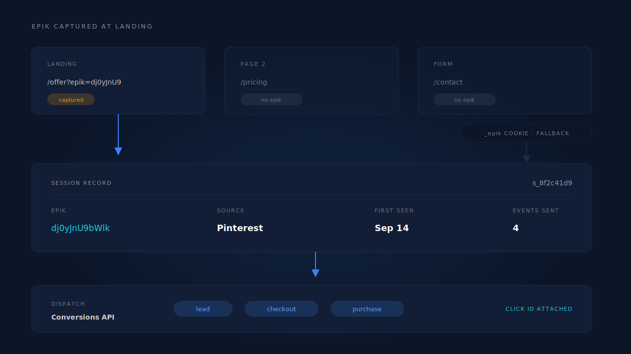 Diagram showing the epik parameter present on the landing URL and absent on later pages, captured once into a server-side session record with the _epik cookie as a later-visit fallback, then attached to lead, checkout and purchase events dispatched to the Conversions API