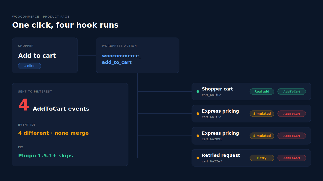 Diagram of one WooCommerce add-to-cart click on a product page triggering the woocommerce_add_to_cart hook four times, once for the shopper's cart and three times for express checkout price simulations and a retry, each producing an AddToCart event with a different event ID sent to Pinterest