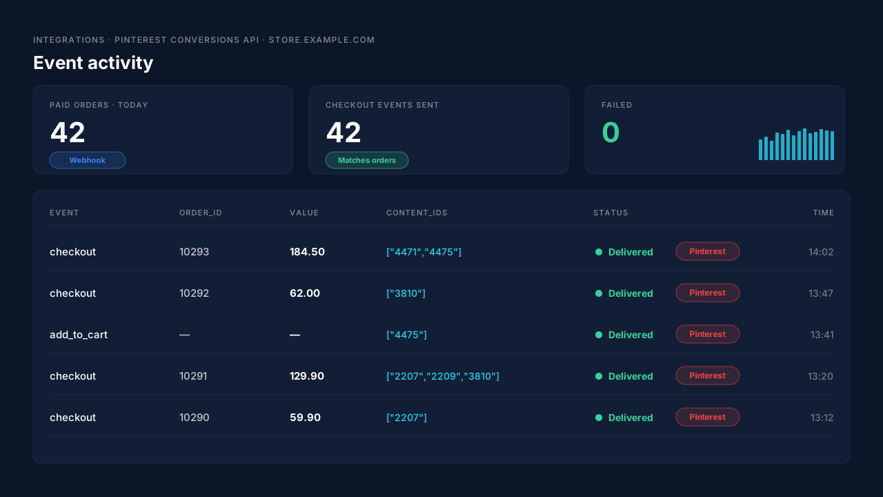 PartialLeads Pinterest Conversions API page for a WooCommerce store, showing an event activity log where checkout events from order webhooks carry value, order_id and content_ids, alongside a paid-orders versus sent-events comparison