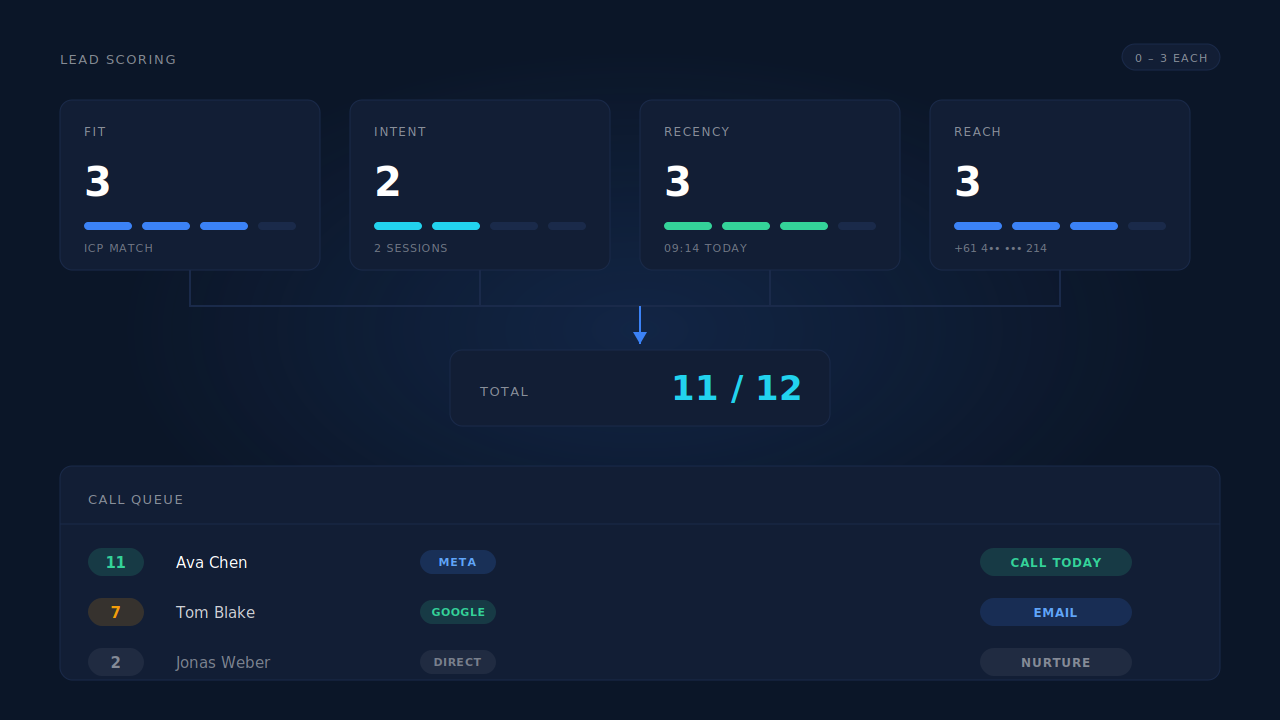 Four ranking signals — fit, intent, recency, reachability — scored and combined into a ranked call queue, shown as a dark dashboard panel