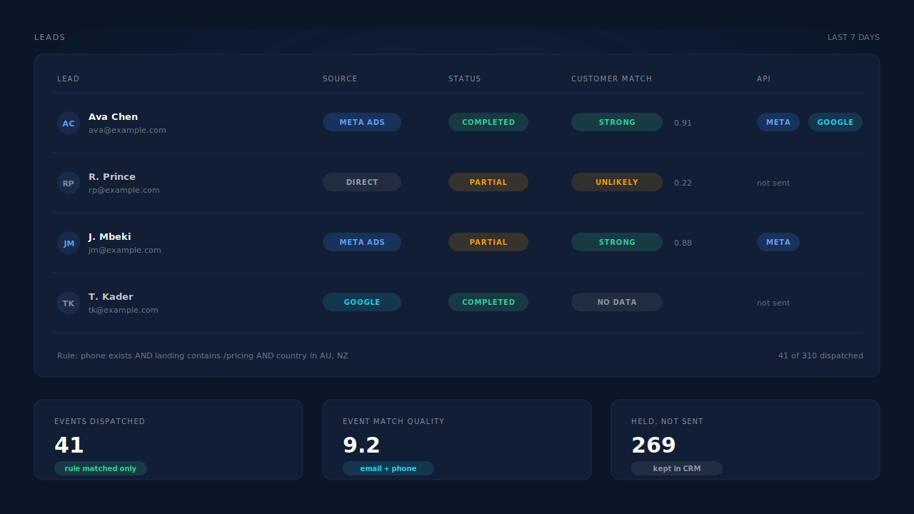 Dashboard mockup of a Leads list showing Customer Match verdicts and an API column confirming which leads were dispatched to Meta