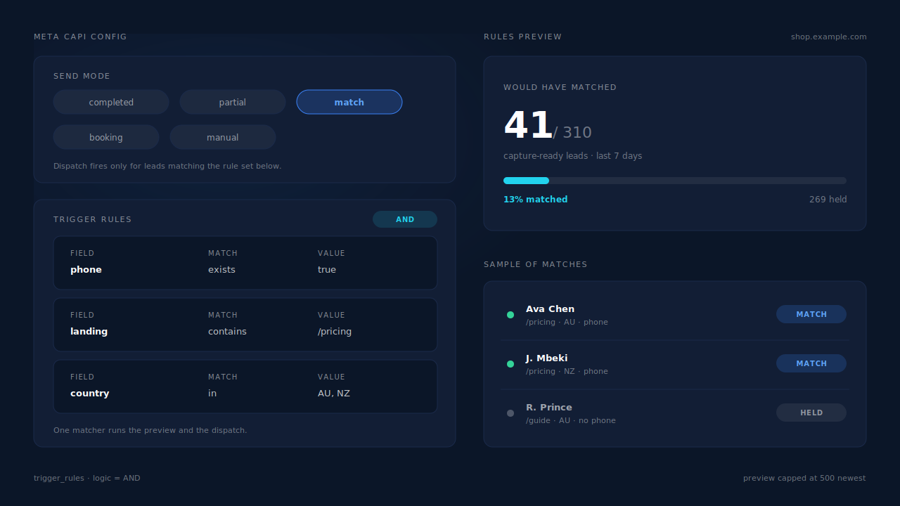 Dashboard mockup of a Meta CAPI config send-mode selector with a trigger-rule builder and a rules preview showing how many recent leads the rule would have matched