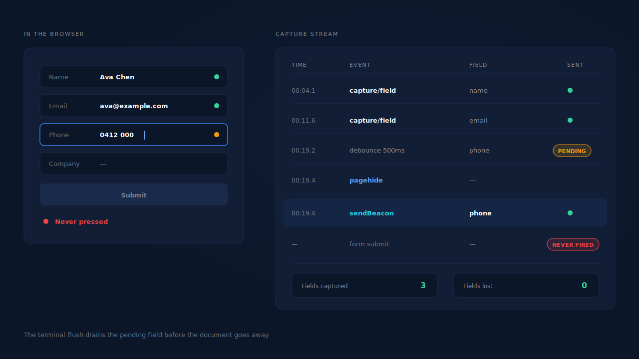 Dark dashboard diagram: a lead form on the left with name and email filled and the phone field half-typed, beside a capture timeline on the right showing one capture event per completed field with timestamps, a terminal flush fired on pagehide, and no submit event at the end