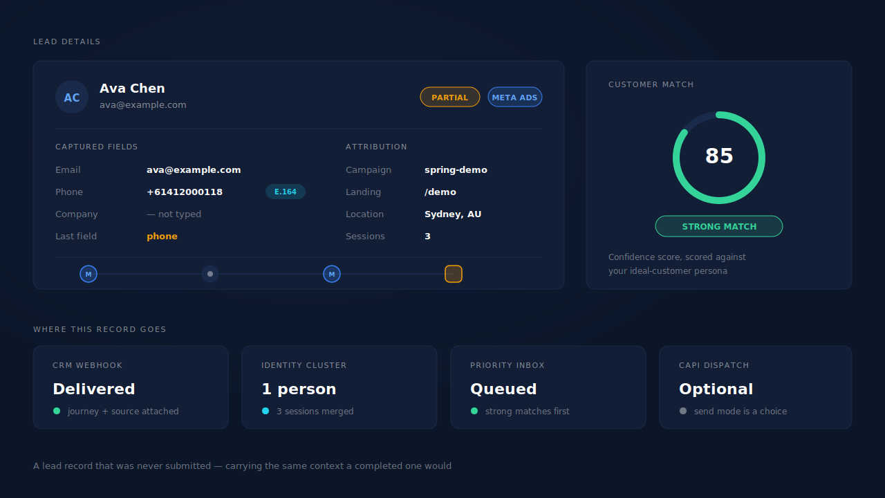 Dark dashboard mockup of a partial lead record: name and email captured, phone normalised to E.164, an amber Partial status badge, a source badge with campaign and landing page, a journey ribbon of three session touches, and a STRONG MATCH qualification card with a confidence ring