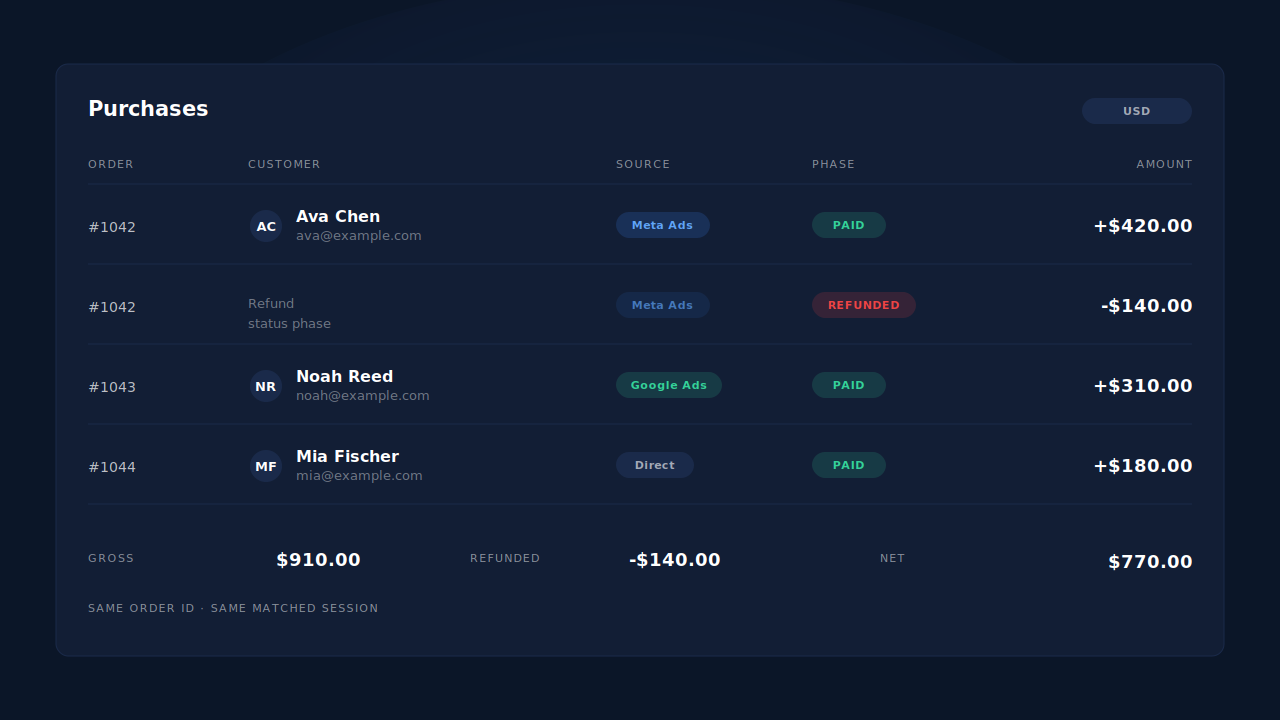 PartialLeads Purchases ledger showing a paid Shopify order followed by its refund row netting against it, with matched attribution intact