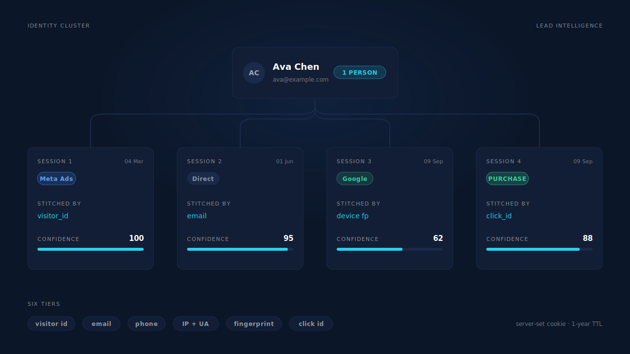 Dark PartialLeads dashboard mockup: one person's four sessions across nine days, stitched into a single identity cluster by visitor ID, email, phone and click ID, each tier showing its confidence score