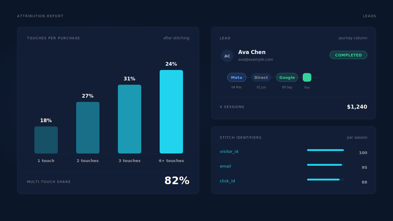 Dark PartialLeads dashboard mockup: the Attribution report's touches-per-purchase distribution beside a Leads list row showing a four-session journey ribbon and its stitch identifiers