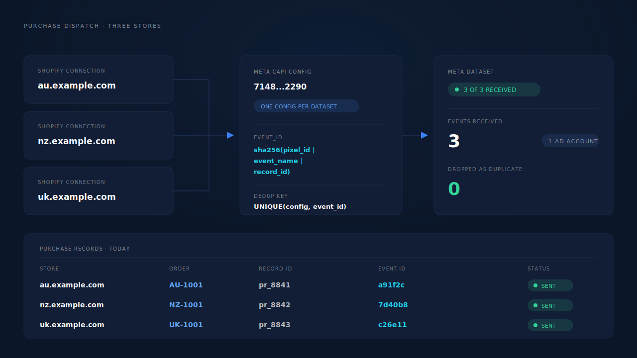 Three Shopify store cards feeding one Meta dataset, each order row showing a store-prefixed order number and a deterministic event ID, with a collision warning on the un-prefixed row