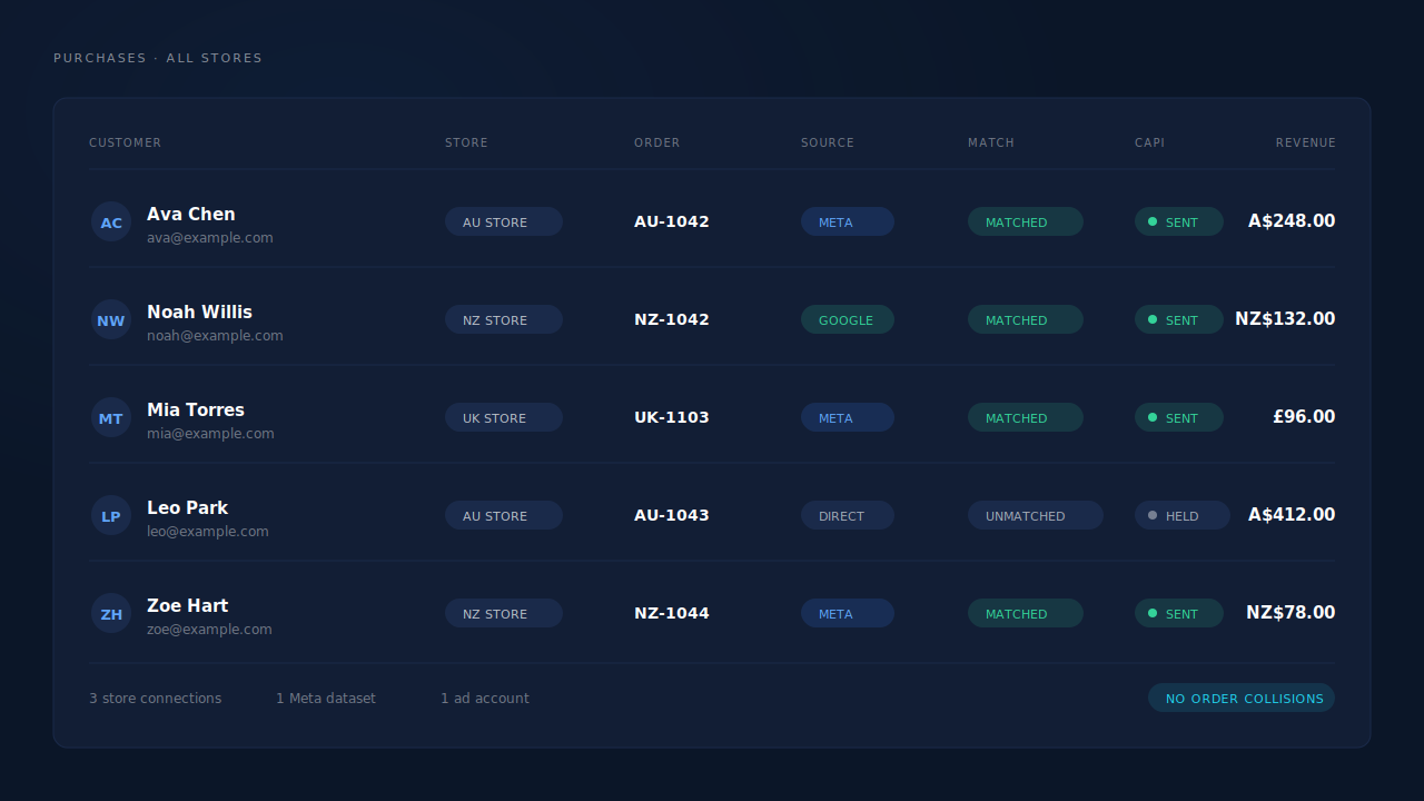 Purchases ledger showing matched orders from three Shopify store connections with store-prefixed order numbers, source badges and a CAPI dispatch status column