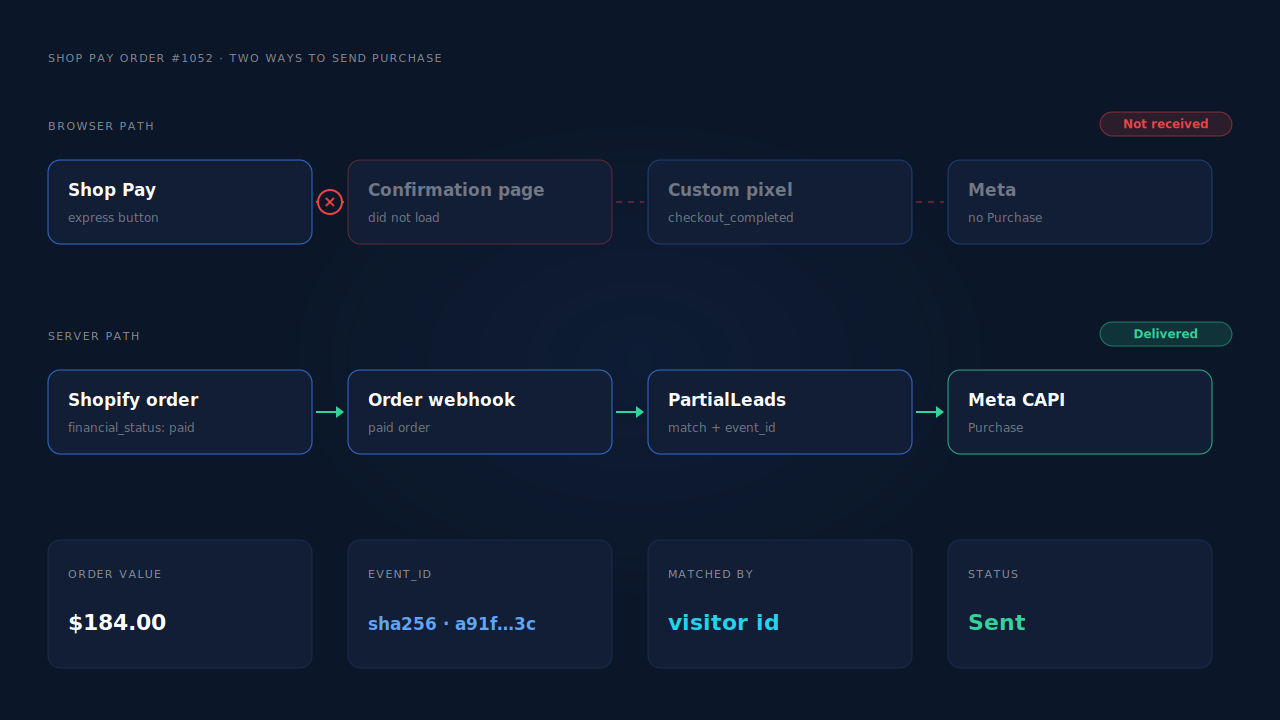 Two paths from a paid Shop Pay order: the browser path through the confirmation page and custom pixel broken at the page load, and the server path from the Shopify order webhook through to Meta's Conversions API completing