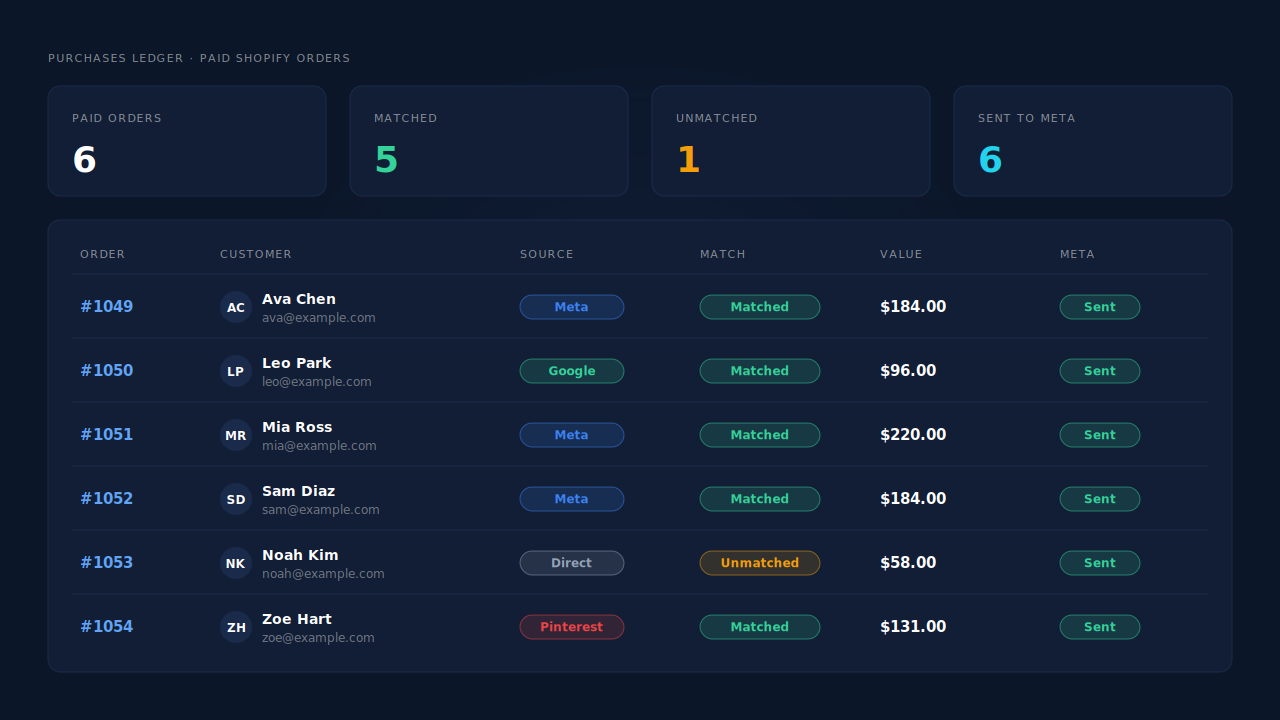 Purchases ledger listing six paid Shopify orders with order number, source badge, matched or unmatched status, order value and a Meta sent chip on each row
