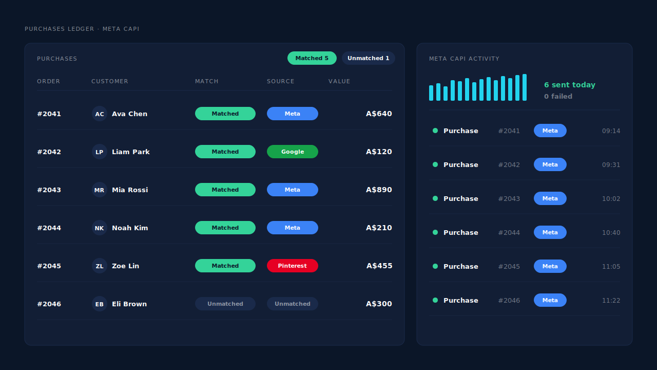 Purchases ledger in the PartialLeads dashboard listing paid Shopify orders, each with a matched or unmatched status, its matched ad source and full order value, beside a CAPI activity log showing Purchase events delivered to Meta