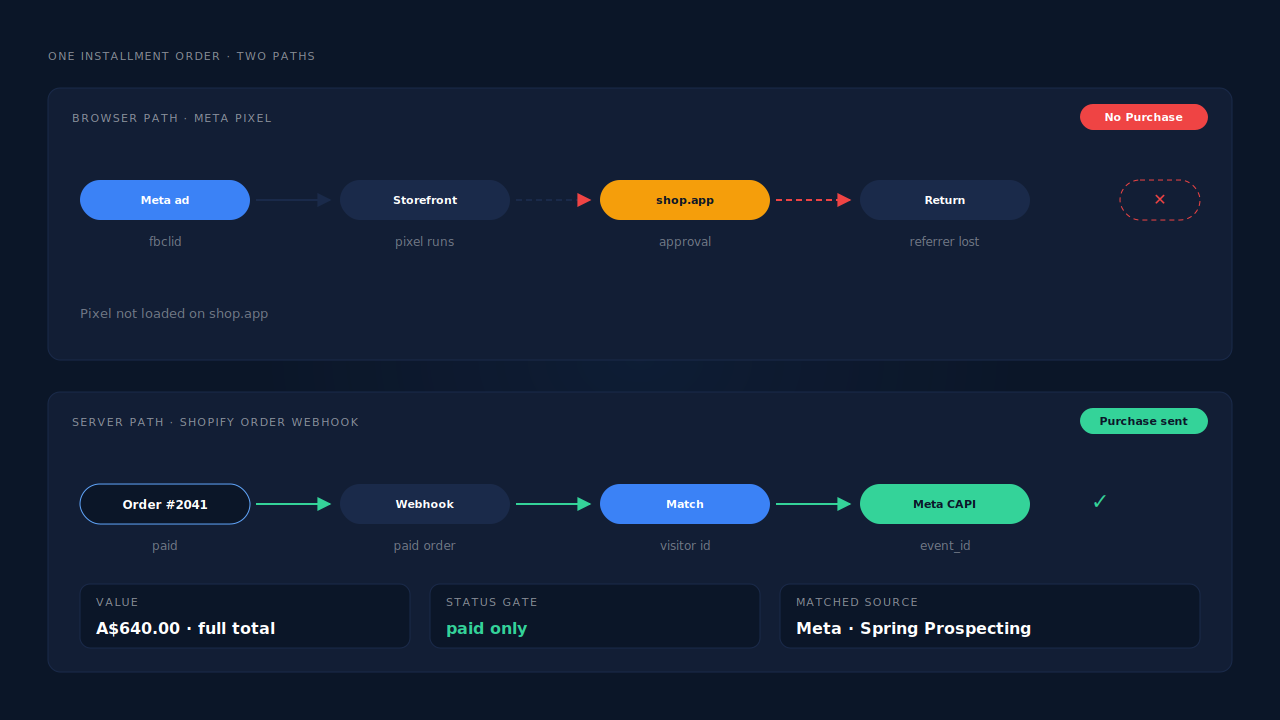 Two paths for a Shop Pay Installments order: the browser path, where the storefront visit hands off to shop.app for plan approval and the Meta Purchase never arrives, and the server path, where the paid Shopify order webhook sends Purchase to Meta's Conversions API