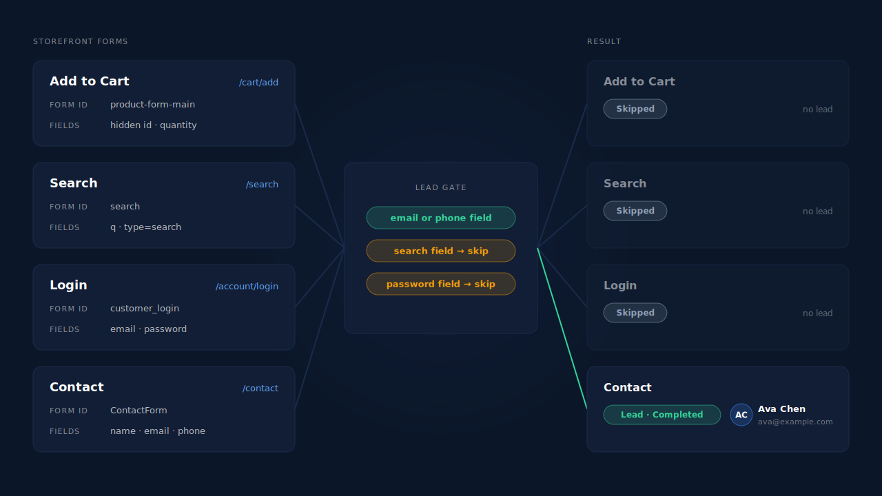 Diagram of four Shopify storefront forms — Add to Cart, search, login and contact — passing through the PartialLeads email-or-phone gate, with only the contact form becoming a lead