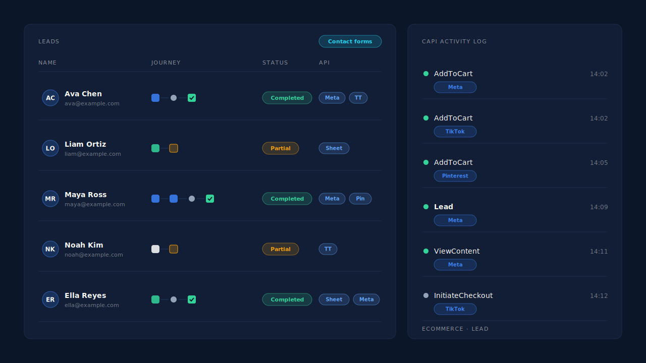 PartialLeads Leads list showing only contact-form leads with Partial and Completed badges, beside a CAPI activity log where AddToCart is sent as an ecommerce event and Lead only for contact forms