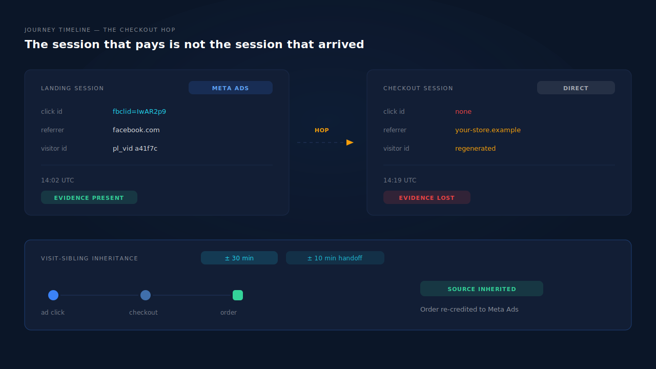Diagram of a Shopify session split at the checkout hop: the landing session carries a Meta click ID, the checkout session carries none and is labelled Direct, shown as dark dashboard cards