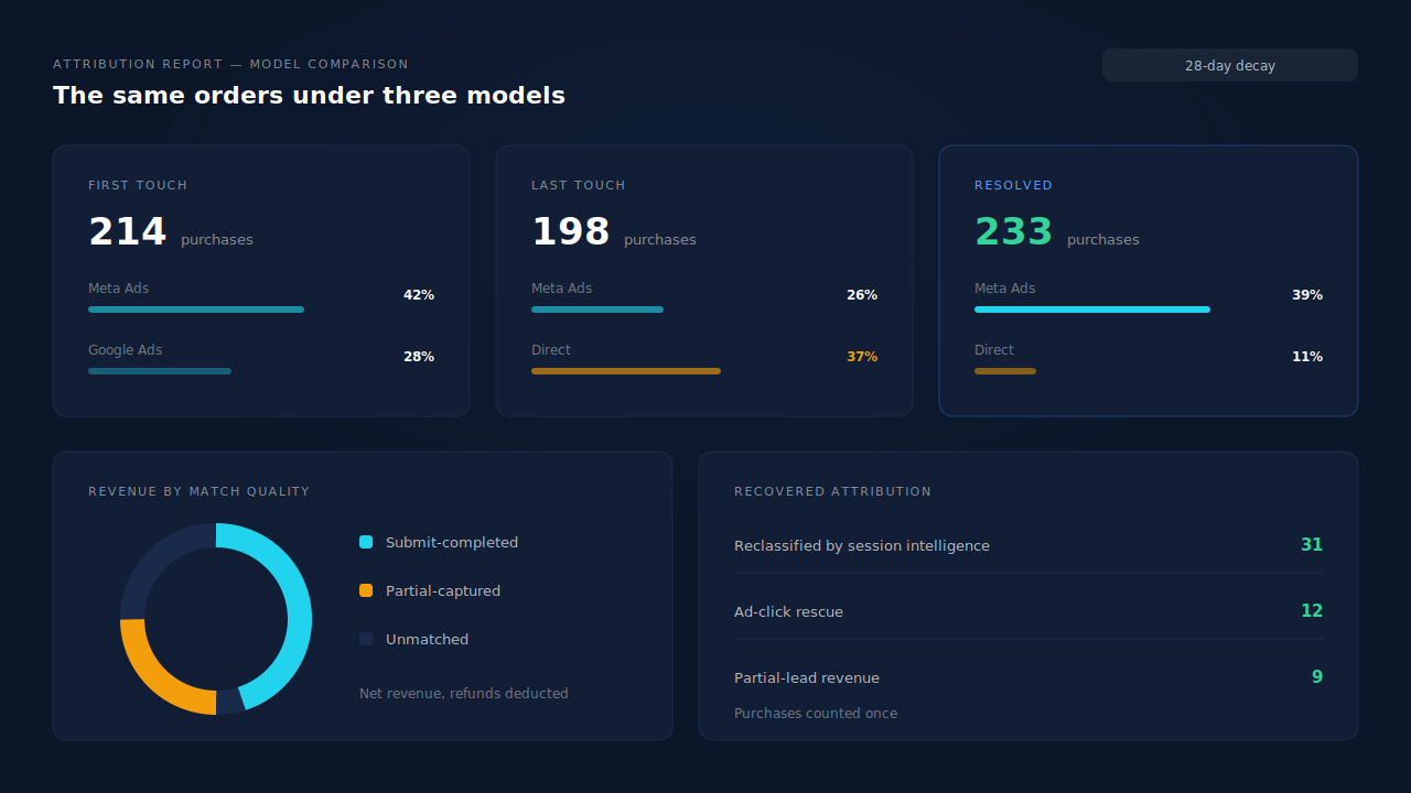Attribution report model comparison on a dark dashboard: first touch, last touch and resolved columns with differing purchase counts, and a revenue by match quality donut