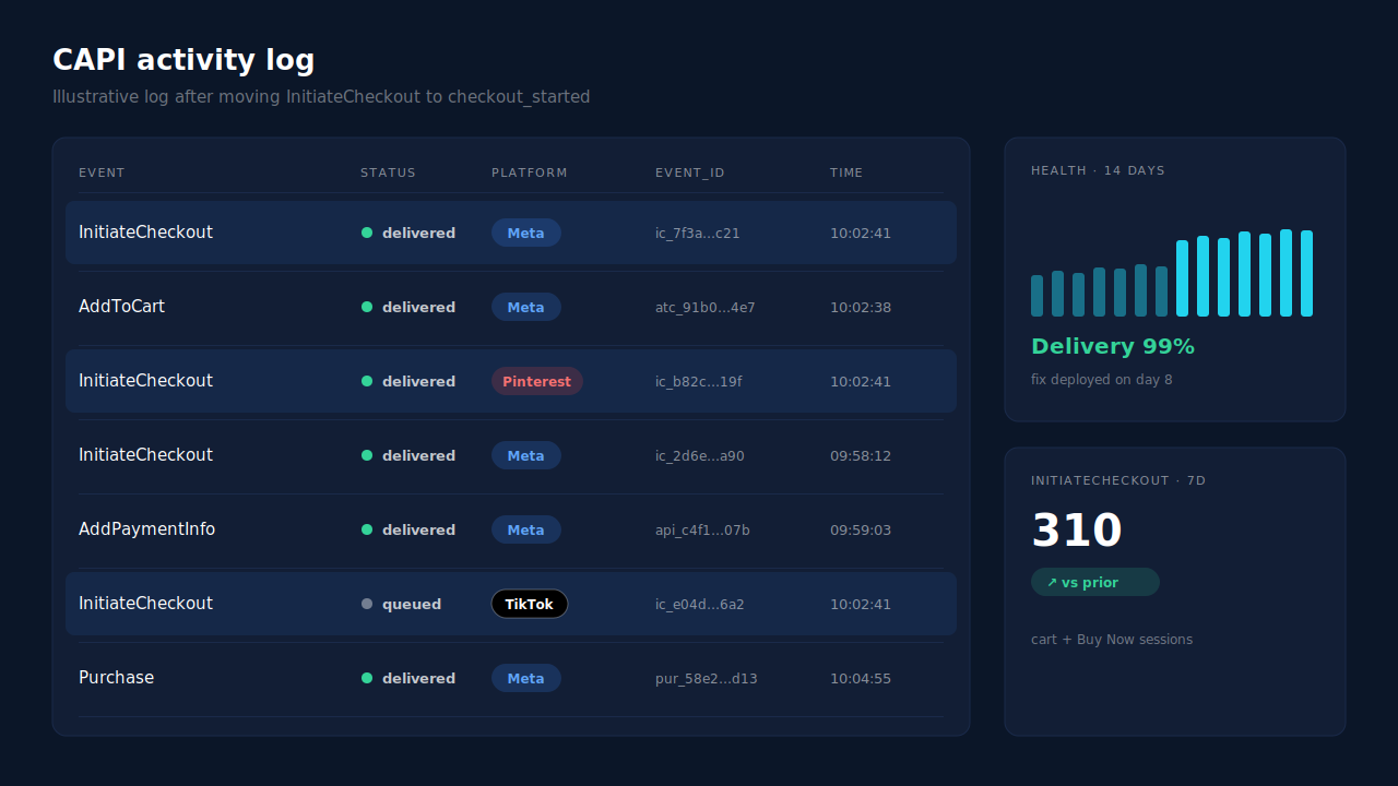 PartialLeads CAPI activity log mockup listing InitiateCheckout events delivered to Meta, Pinterest and TikTok with event ids and status dots, beside a 14-day delivery health strip