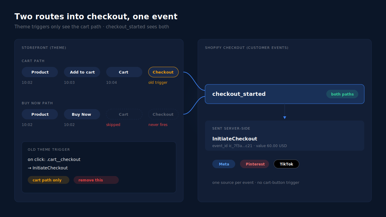 Two routes into Shopify checkout — the cart path and the Buy Now path — both converging on the checkout_started customer event, which sends InitiateCheckout server-side