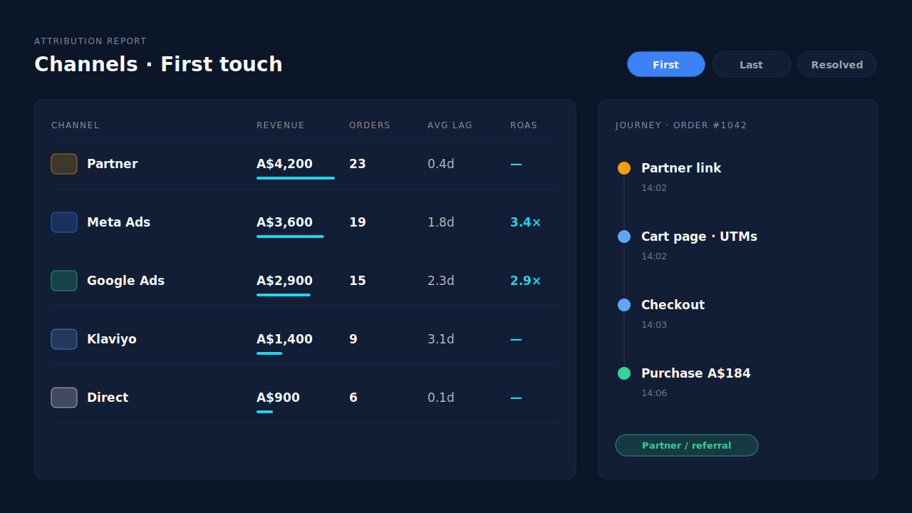 PartialLeads Attribution report channels table with a partner referral row and a Meta Ads row, beside the journey timeline for one order reading cart page landing with UTMs, checkout, and purchase