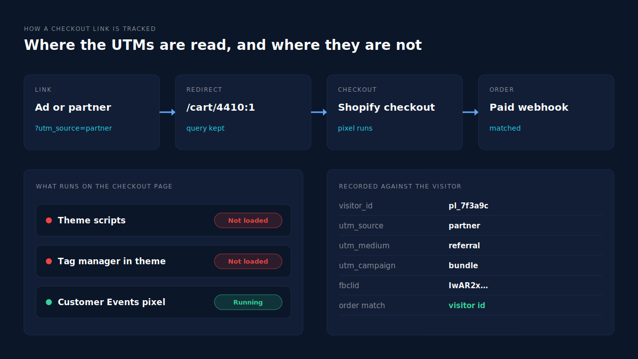 PartialLeads mechanism mockup: a tagged cart permalink redirects into Shopify checkout; theme scripts are marked as not running there, while the Customer Events pixel records utm_source, utm_campaign and the click id against a visitor id, which the paid order webhook later matches