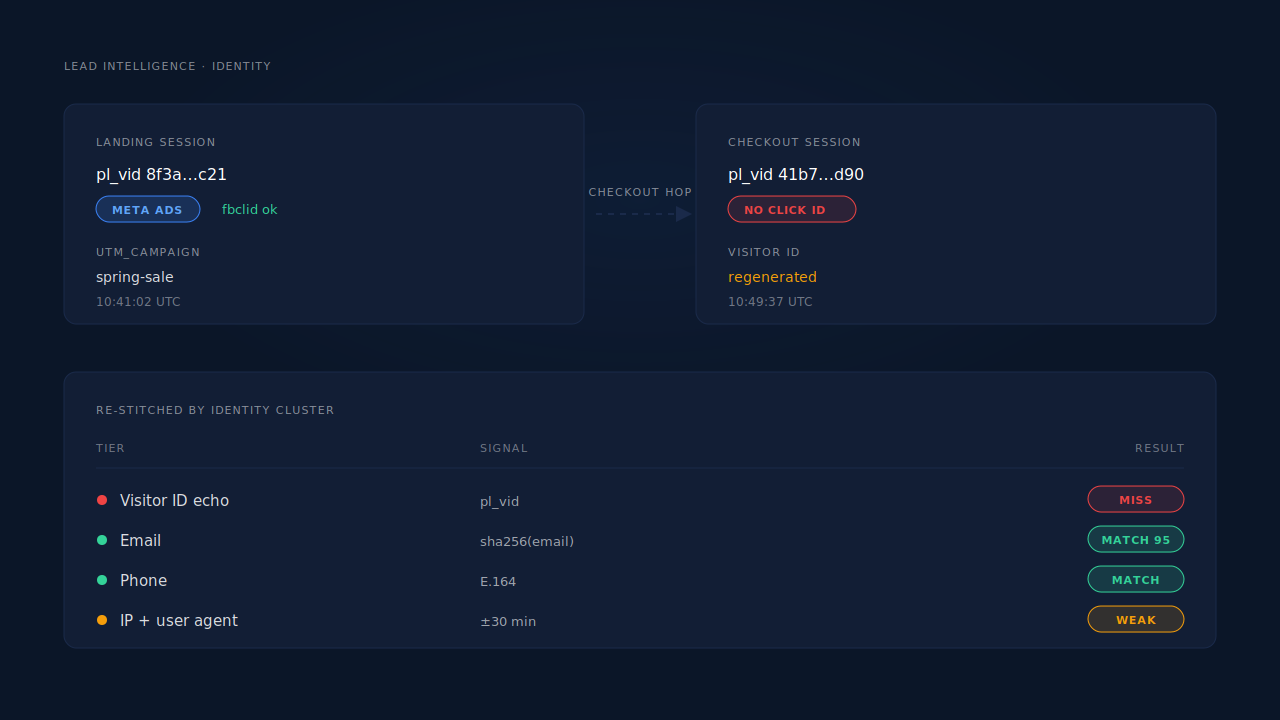 Dark Lead Intelligence identity view of the Shopify checkout hop: a landing session card with a Meta Ads badge, an fbclid and a visitor ID, a dashed arrow labelled checkout hop to a checkout session card whose visitor ID reads regenerated with no click ID, and a panel below listing the join tiers — visitor ID echo missed, email matched at 95, phone matched, IP plus user agent weak