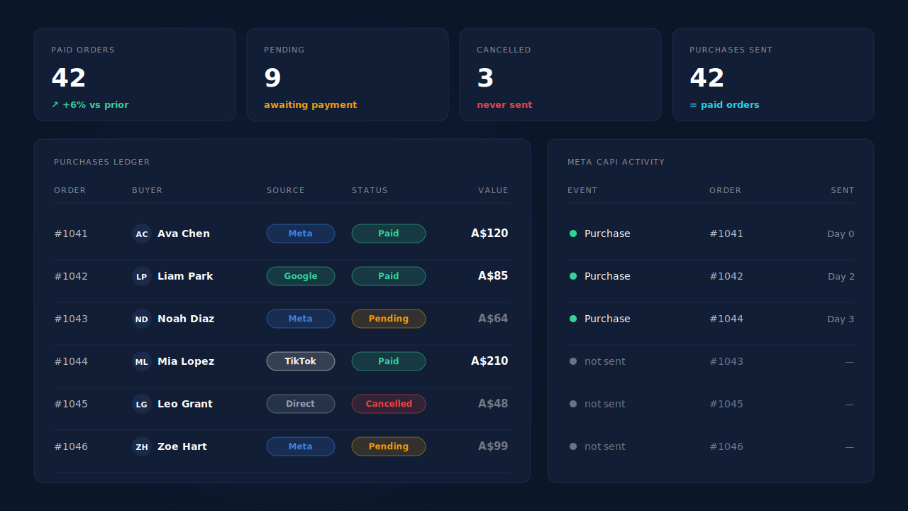 PartialLeads dashboard after a week of cash-on-delivery orders: the Purchases ledger lists each order with a Pending or Paid status, source and order total, and the Meta CAPI activity log beside it shows one Purchase per paid order, sent when the order was marked Paid, while pending and cancelled orders have no event