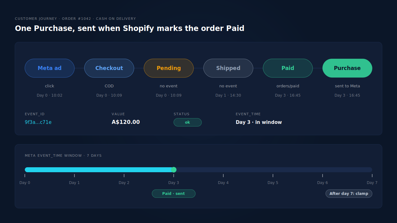 Timeline of a Shopify cash-on-delivery order: checkout completes and the order is created with Pending payment status, the order status page loads and nothing is sent; three days later the courier collects the cash, Shopify marks the order Paid and one server-side Purchase with its event_id is delivered to Meta inside the 7-day event window
