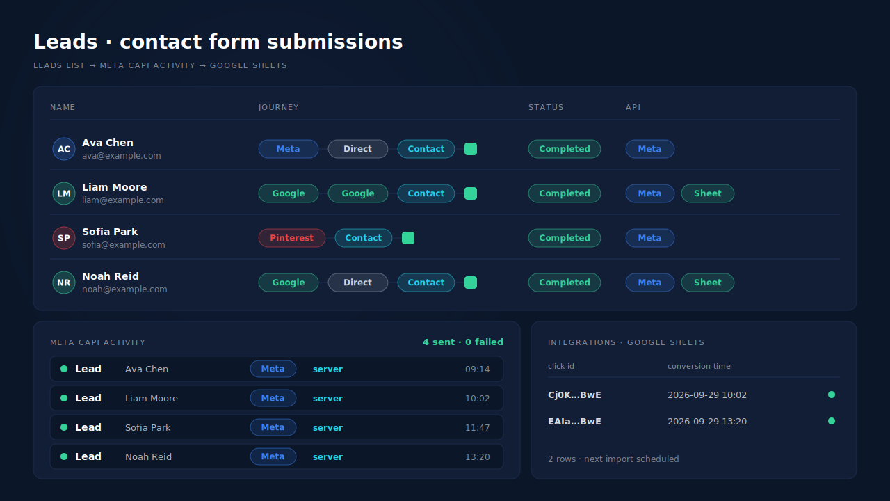 PartialLeads dashboard showing the Leads list with Shopify contact form leads marked Completed, each with a journey ribbon from the ad click to the contact page and an API column naming Meta and Google Sheets, beside a Meta CAPI activity log listing one Lead event per submission