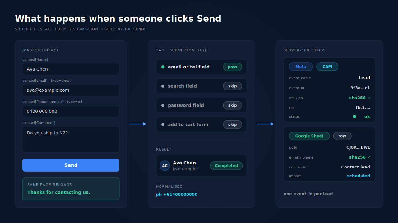 Dark dashboard mockup of a Shopify contact form submission: the form's email and tel fields on the left, the page reloading with a success message in the middle, and on the right the PartialLeads tag reading the submission and sending a Lead event server-side to Meta and a row to the Google Sheet