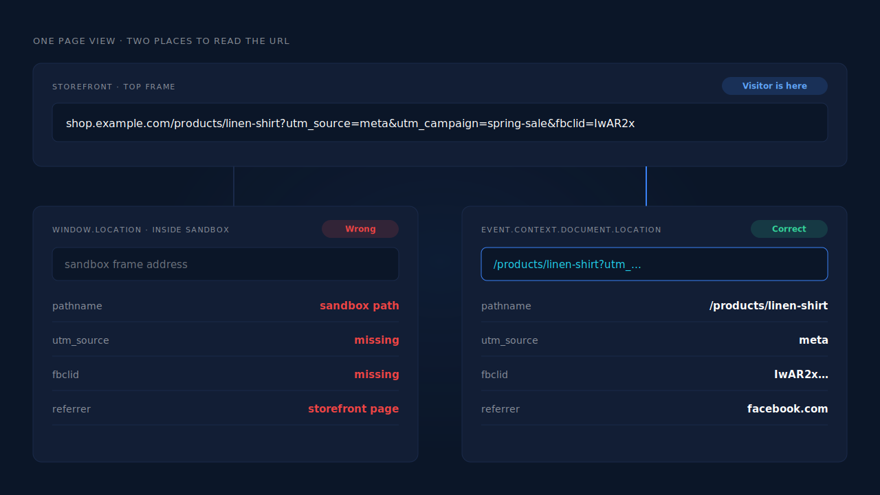 Diagram comparing what a Shopify custom pixel reads from window.location inside the sandbox, a Shopify-generated address with no UTMs, against event.context.document.location, the real landing page with utm_source, utm_campaign and fbclid