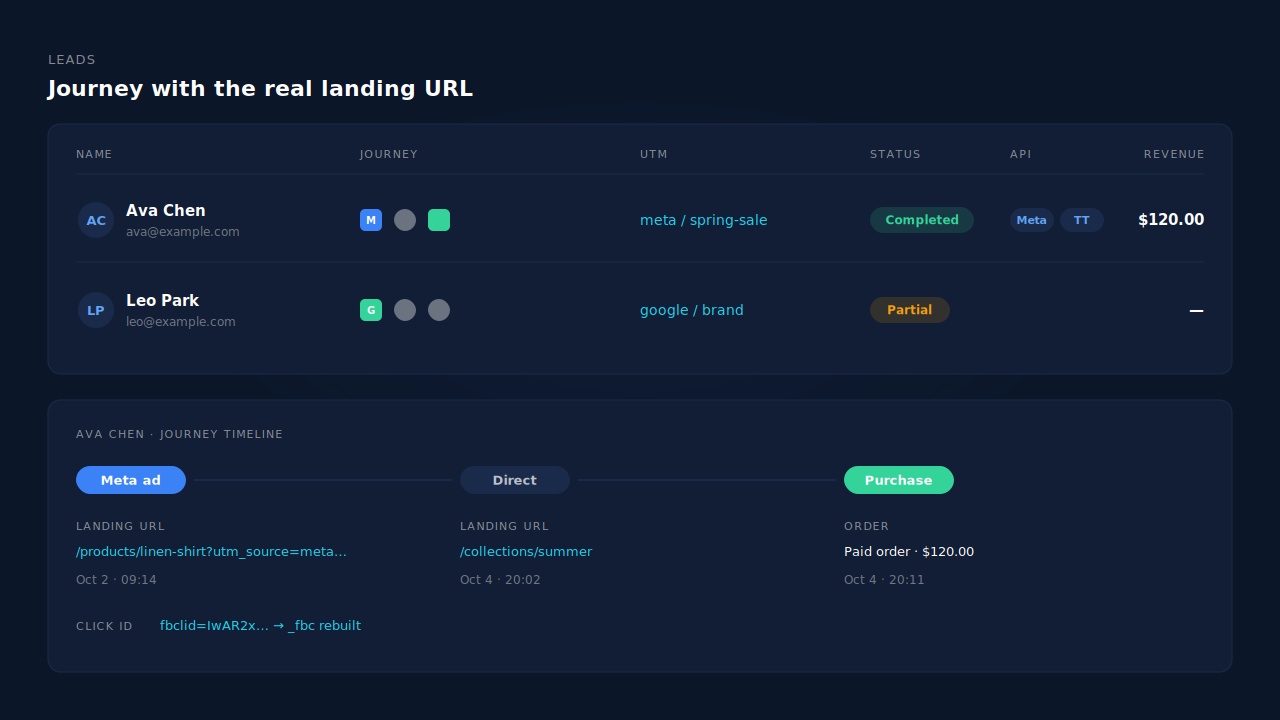 PartialLeads Leads list with the Journey ribbon showing a Meta ad touch, a direct return visit and a purchase, the UTM column reading meta / spring-sale and the real storefront landing URL with fbclid on the first touch