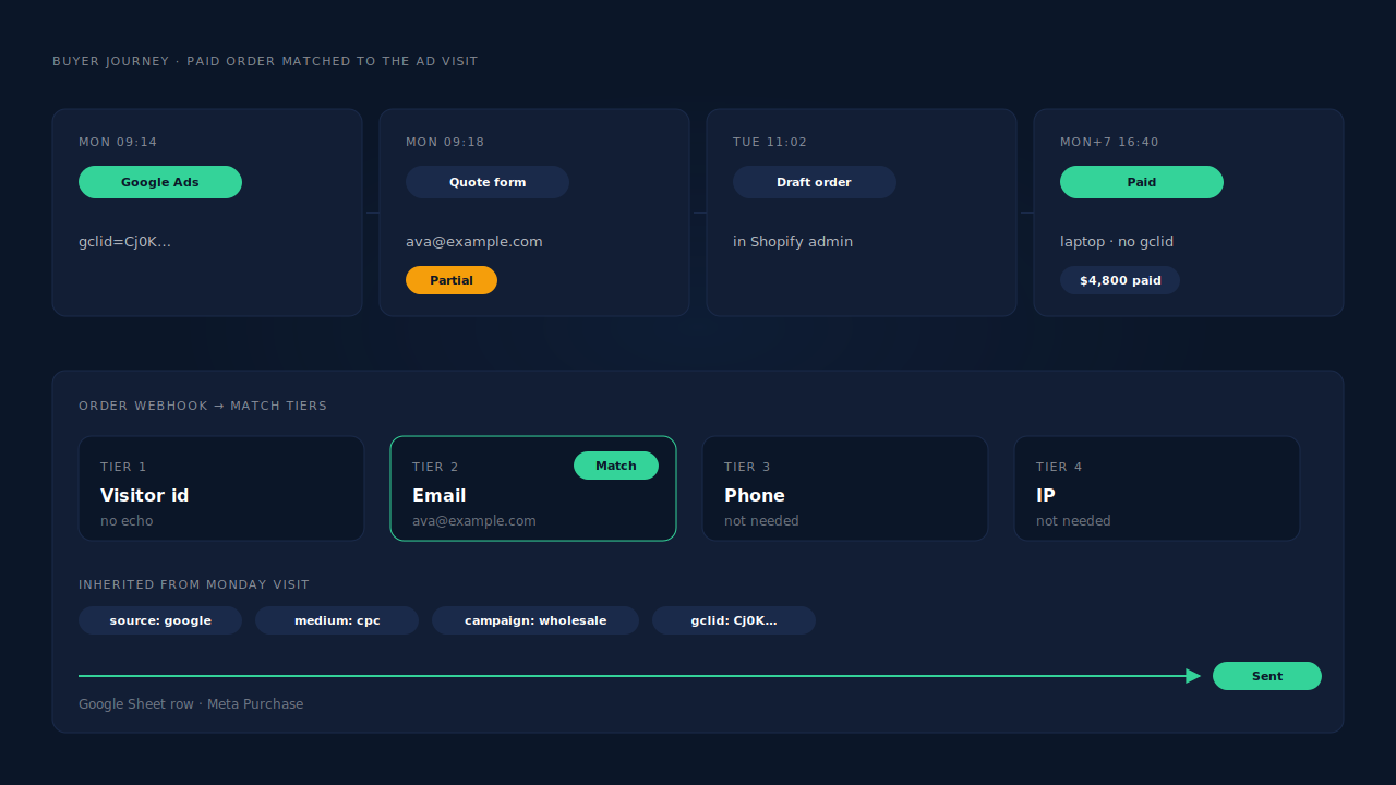 Timeline of a Shopify draft order: a Google Ads visit with a gclid and a quote form on day one, a draft order invoice on day two, and payment a week later on another device, with the paid order joined back to the ad visit by the buyer's email