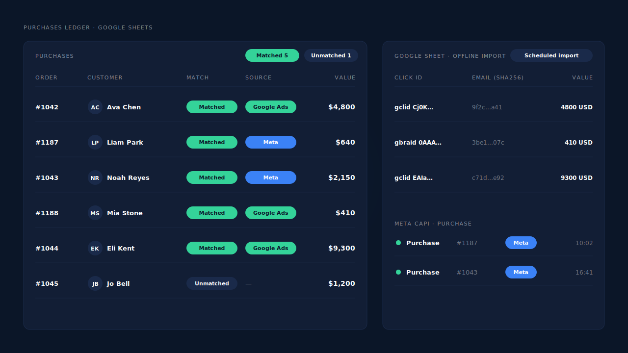 Purchases ledger in the PartialLeads dashboard listing paid Shopify orders with a matched Google Ads or Meta source and full order value, beside Google Sheet rows showing gclid, gbraid, hashed email, value and currency ready for offline import