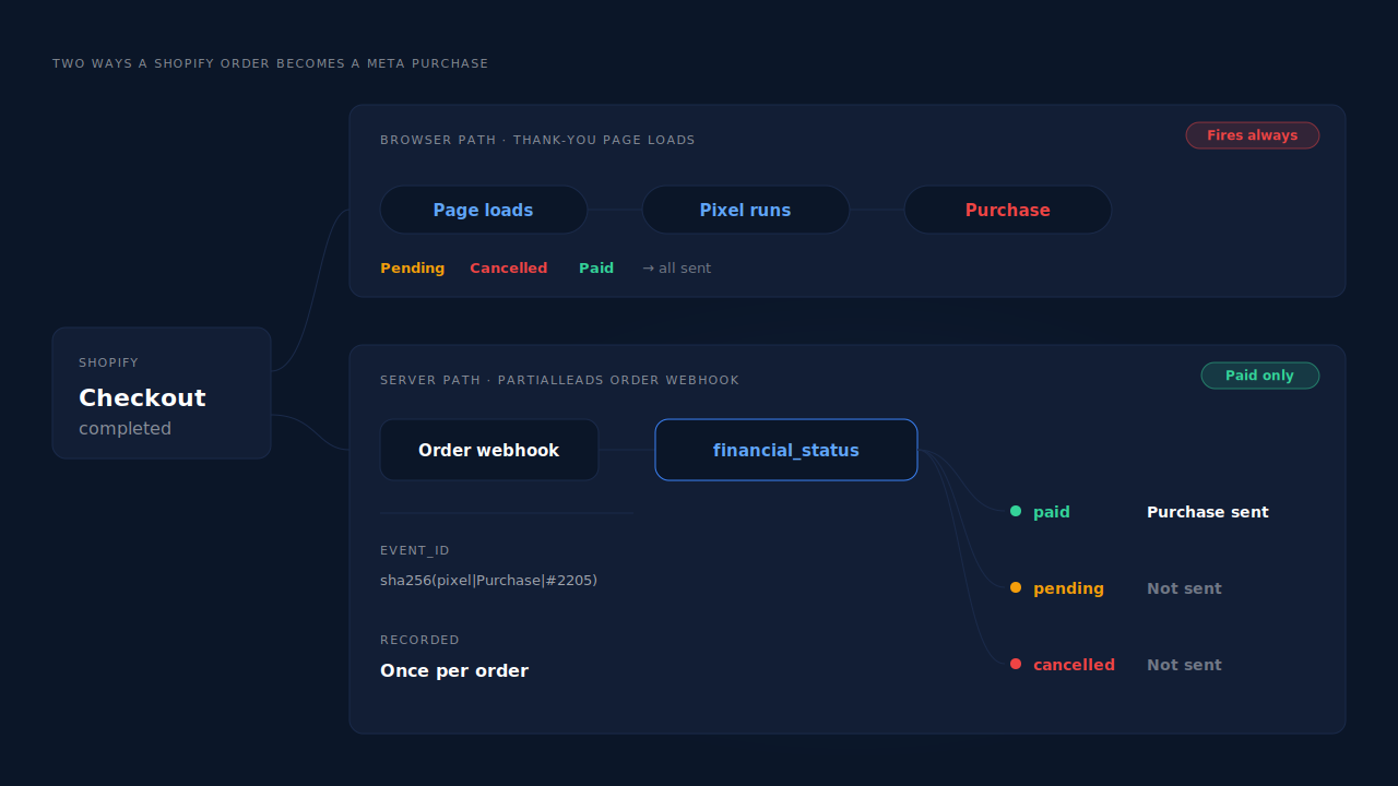 Two paths from a Shopify checkout to Meta: the browser pixel firing Purchase on the confirmation page for paid, pending and cancelled orders alike, and a server-side path that checks the order's financial status and sends only the paid order