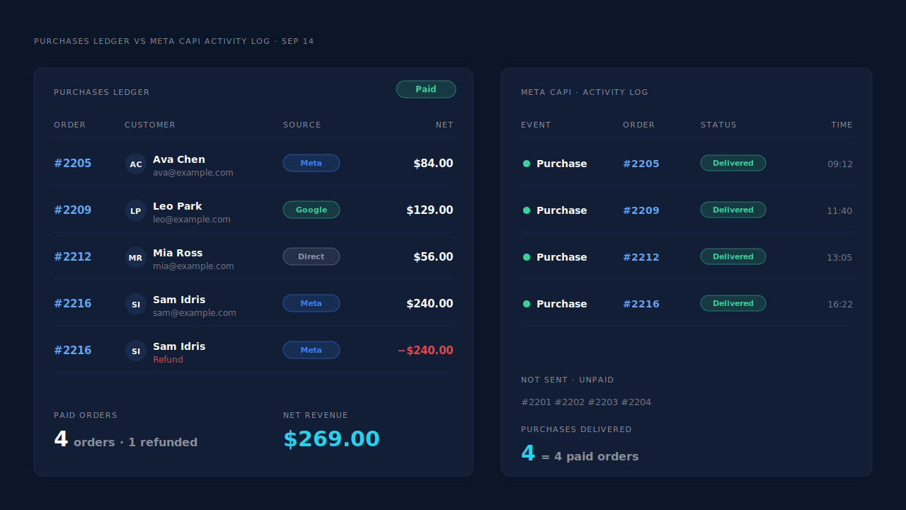 PartialLeads Purchases ledger listing paid Shopify orders and one refund row beside the Meta CAPI activity log, where only the paid orders appear as delivered Purchase events